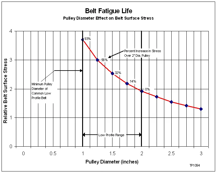 Chart illustrating relative belt surface stress as pulley diameter changes